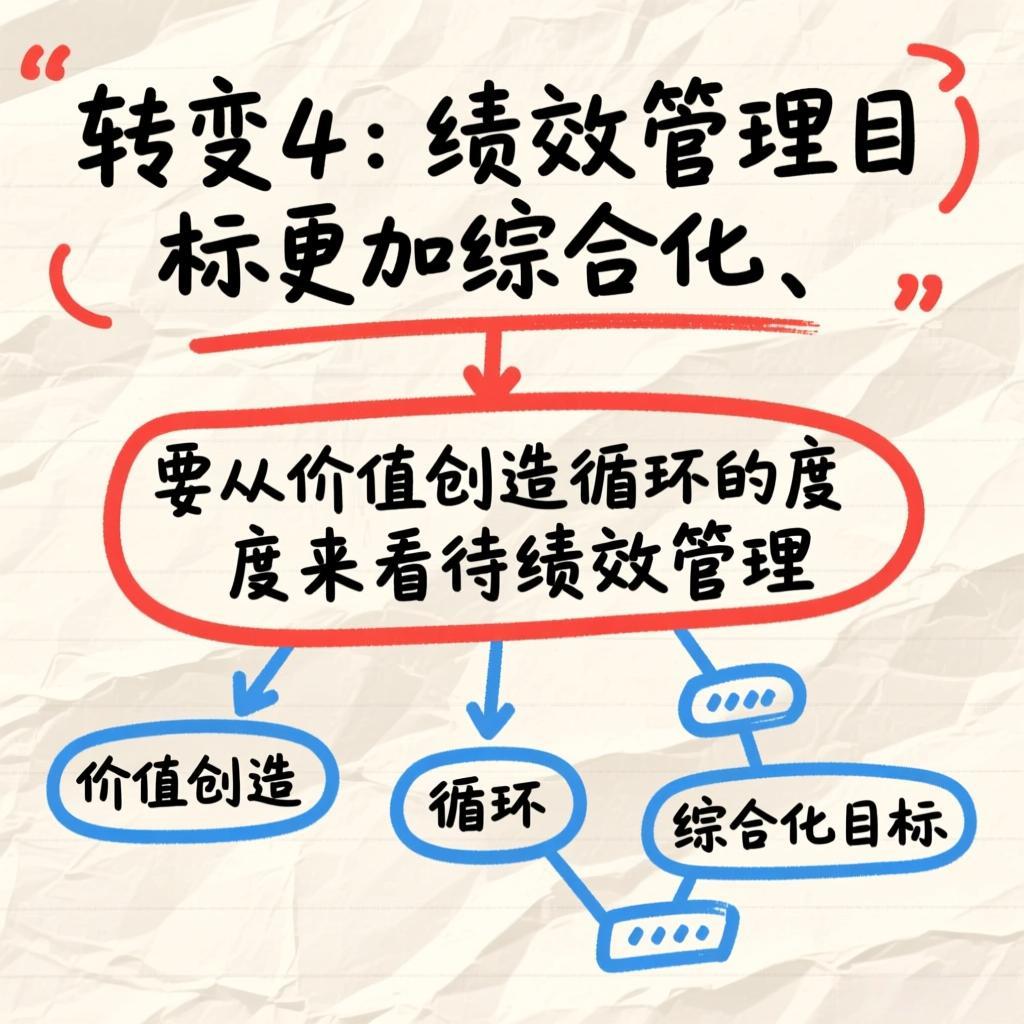 《科学绩效管理8大关键思维转变》转变4：绩效管理目标更加综合化、要从价值创造循环的高度来看待绩效管理