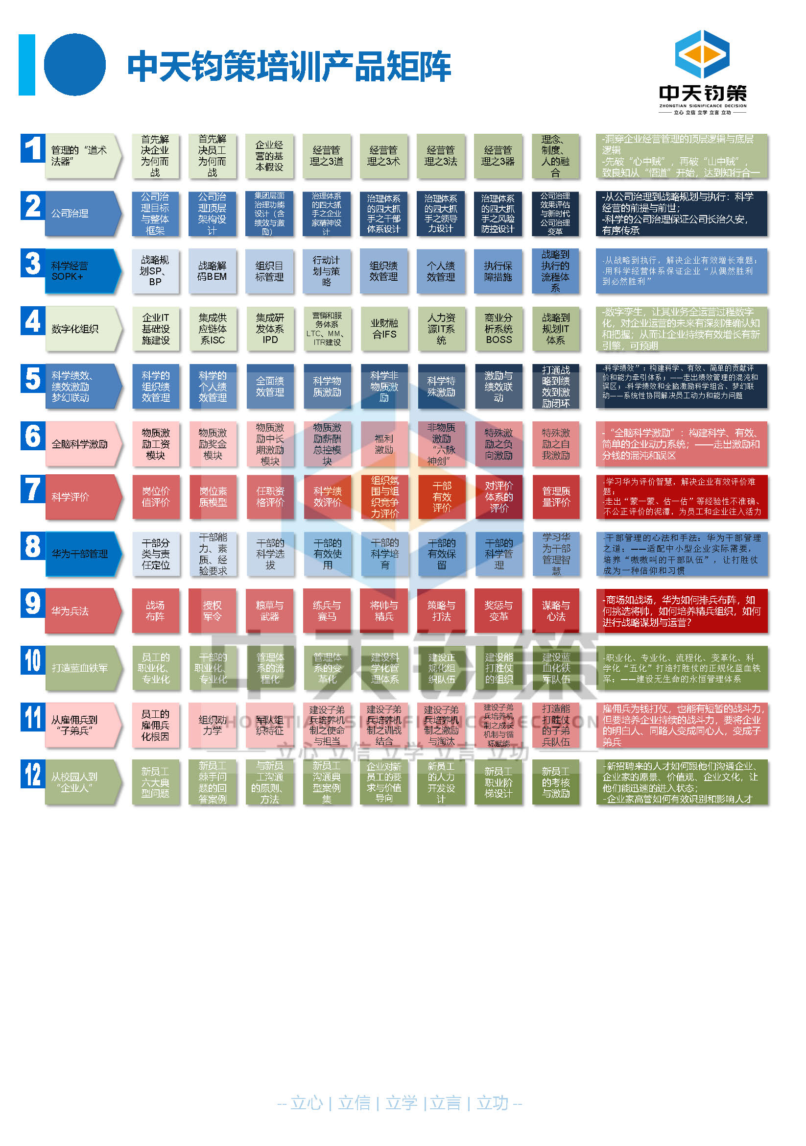 干部管理的心法和手法之14-中天钧策培训产品矩阵